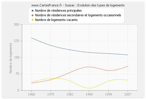 Sussac : Evolution des types de logements