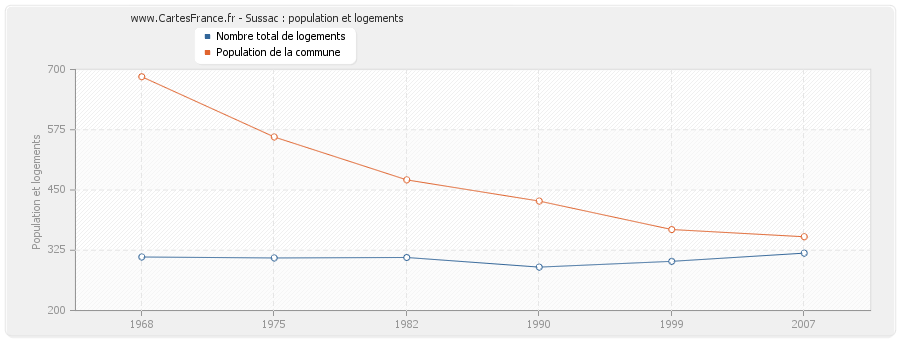 Sussac : population et logements