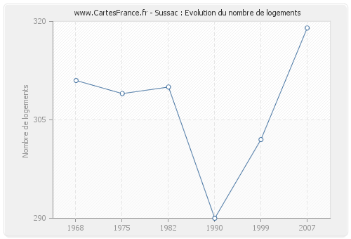 Sussac : Evolution du nombre de logements