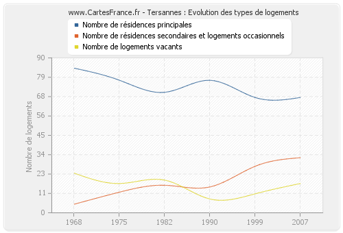 Tersannes : Evolution des types de logements