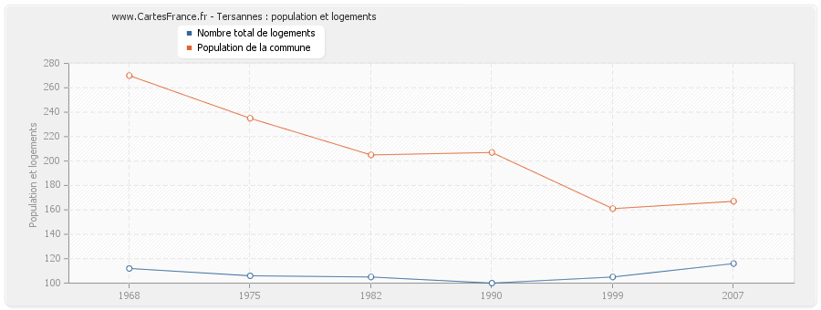 Tersannes : population et logements