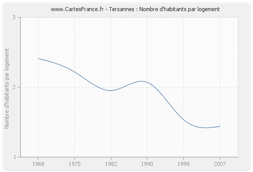 Tersannes : Nombre d'habitants par logement