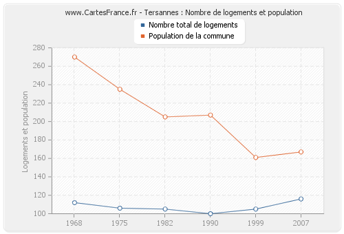 Tersannes : Nombre de logements et population