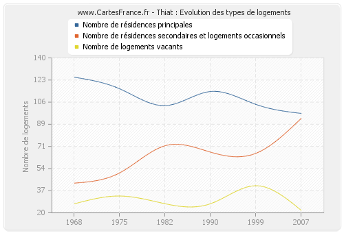 Thiat : Evolution des types de logements