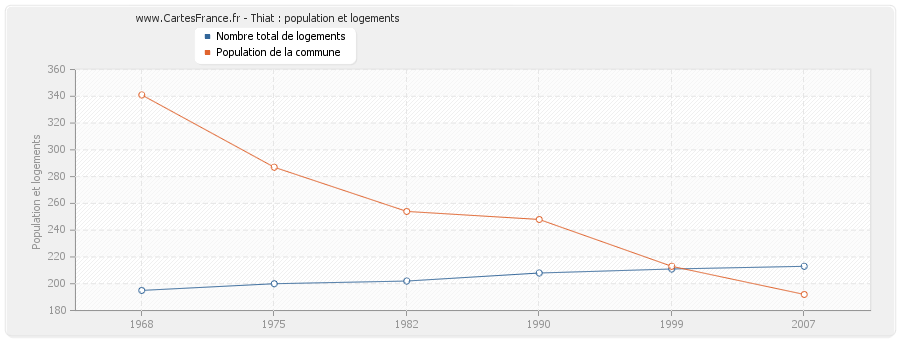 Thiat : population et logements