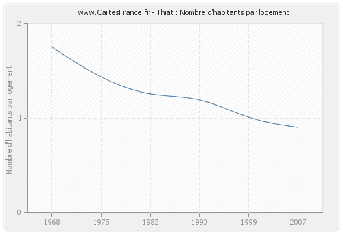 Thiat : Nombre d'habitants par logement