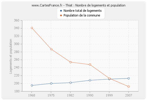 Thiat : Nombre de logements et population