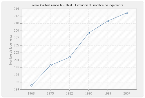 Thiat : Evolution du nombre de logements