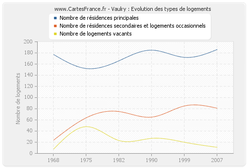 Vaulry : Evolution des types de logements