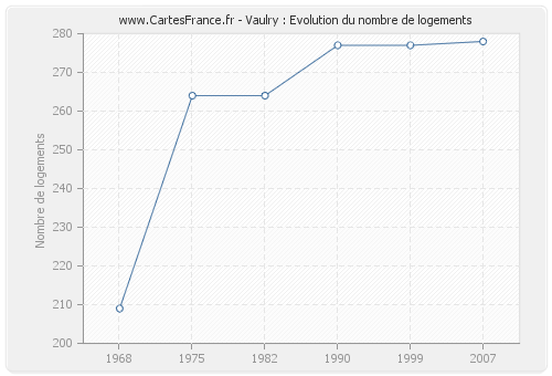 Vaulry : Evolution du nombre de logements