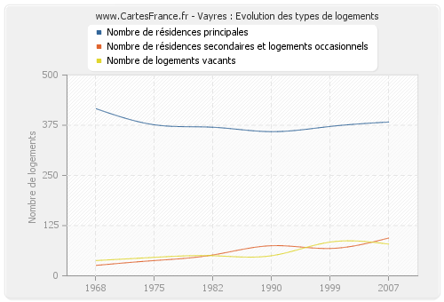 Vayres : Evolution des types de logements