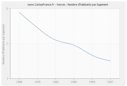 Vayres : Nombre d'habitants par logement