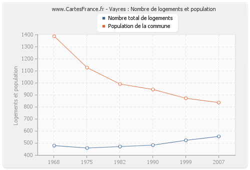 Vayres : Nombre de logements et population