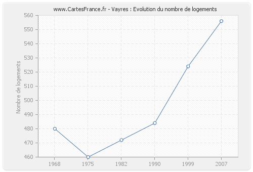 Vayres : Evolution du nombre de logements