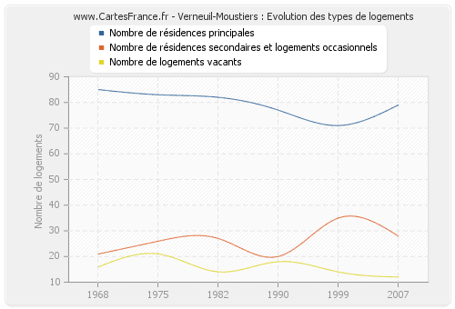 Verneuil-Moustiers : Evolution des types de logements