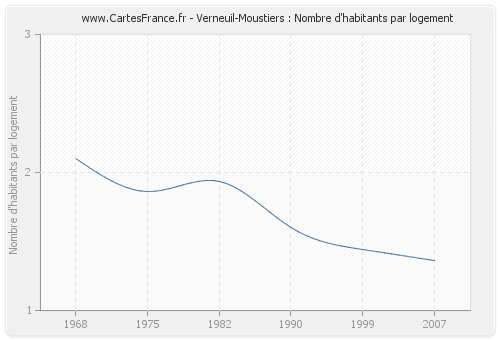 Verneuil-Moustiers : Nombre d'habitants par logement