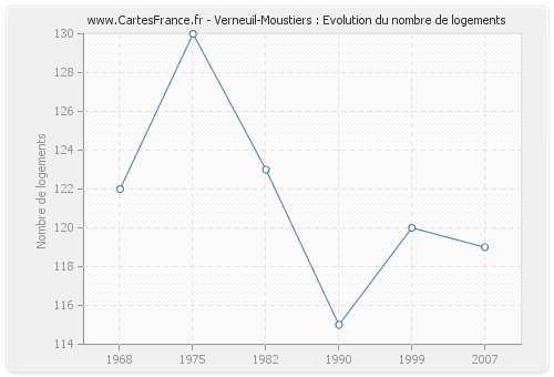 Verneuil-Moustiers : Evolution du nombre de logements