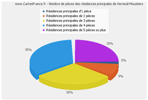 Nombre de pièces des résidences principales de Verneuil-Moustiers