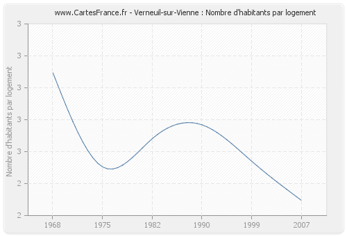Verneuil-sur-Vienne : Nombre d'habitants par logement