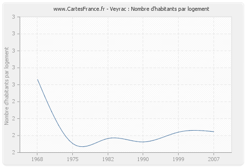 Veyrac : Nombre d'habitants par logement