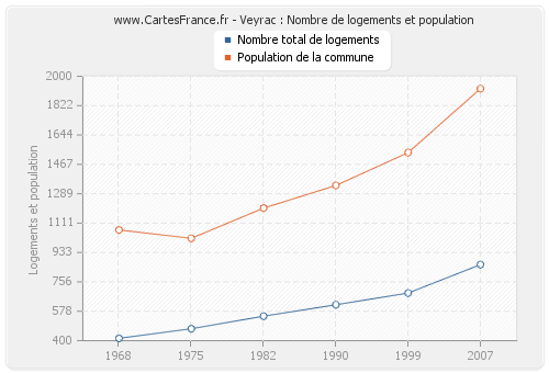 Veyrac : Nombre de logements et population