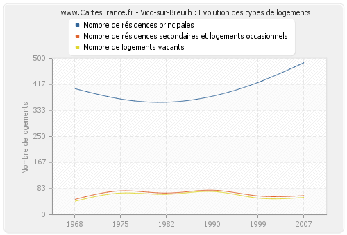 Vicq-sur-Breuilh : Evolution des types de logements