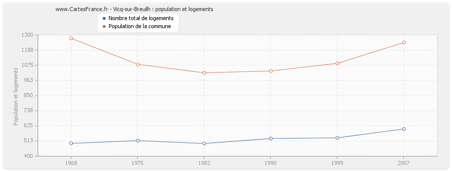 Vicq-sur-Breuilh : population et logements