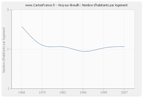 Vicq-sur-Breuilh : Nombre d'habitants par logement