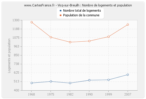 Vicq-sur-Breuilh : Nombre de logements et population