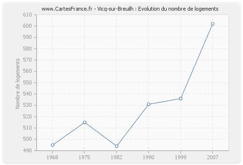Vicq-sur-Breuilh : Evolution du nombre de logements