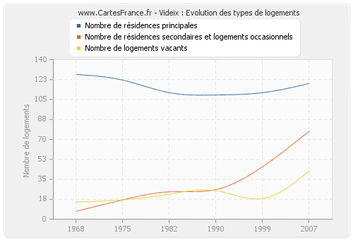 Videix : Evolution des types de logements