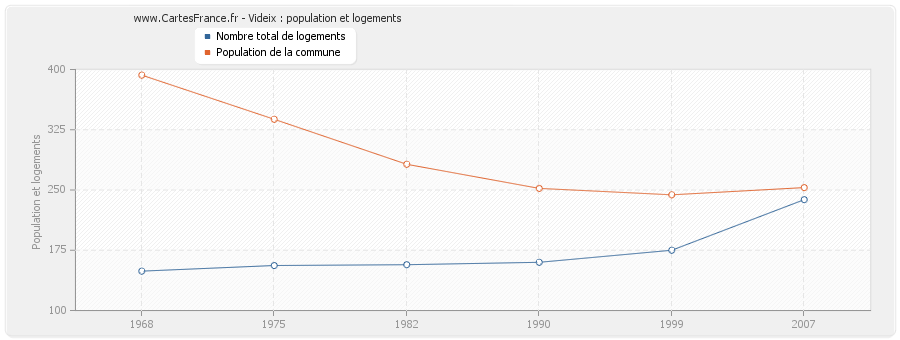 Videix : population et logements