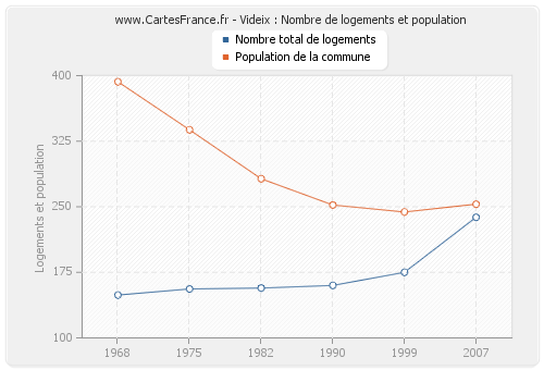 Videix : Nombre de logements et population