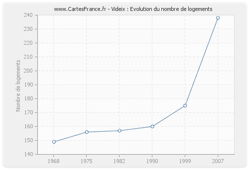 Videix : Evolution du nombre de logements