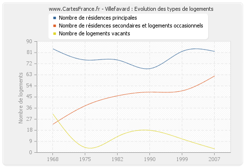 Villefavard : Evolution des types de logements