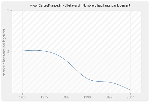 Villefavard : Nombre d'habitants par logement