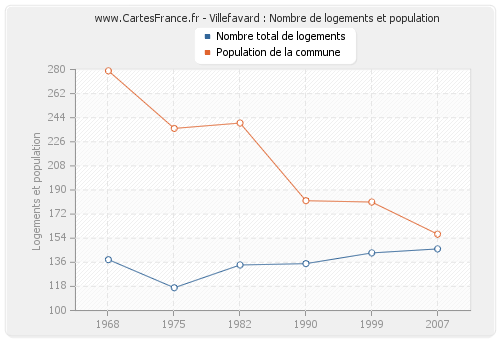 Villefavard : Nombre de logements et population