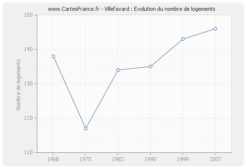 Villefavard : Evolution du nombre de logements