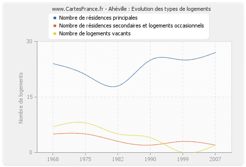 Ahéville : Evolution des types de logements