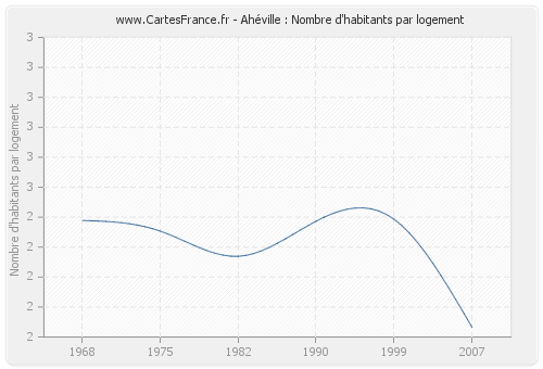 Ahéville : Nombre d'habitants par logement