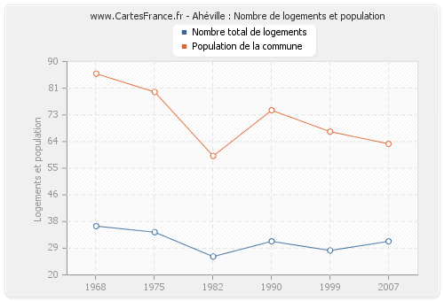 Ahéville : Nombre de logements et population