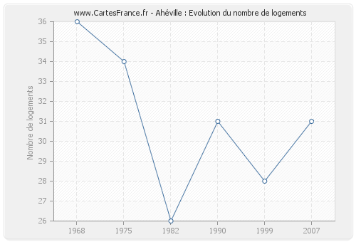 Ahéville : Evolution du nombre de logements