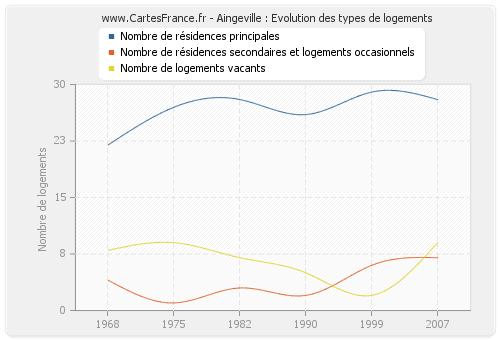 Aingeville : Evolution des types de logements