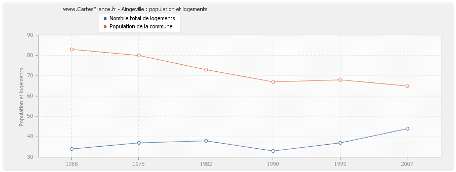 Aingeville : population et logements