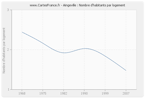 Aingeville : Nombre d'habitants par logement