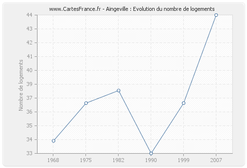 Aingeville : Evolution du nombre de logements