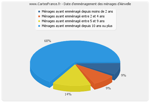 Date d'emménagement des ménages d'Ainvelle