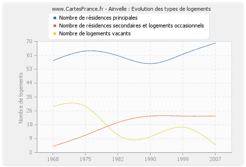 Ainvelle : Evolution des types de logements