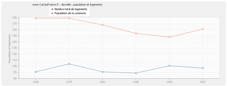 Ainvelle : population et logements