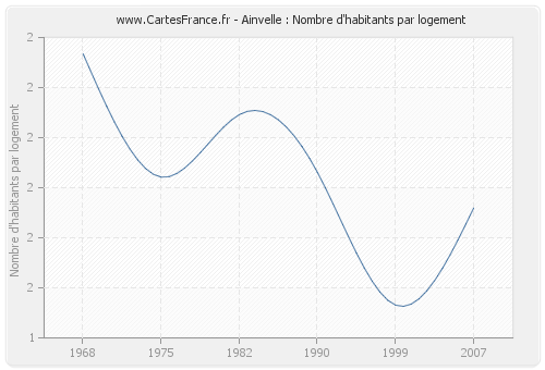 Ainvelle : Nombre d'habitants par logement